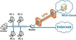 VPN-Architektur